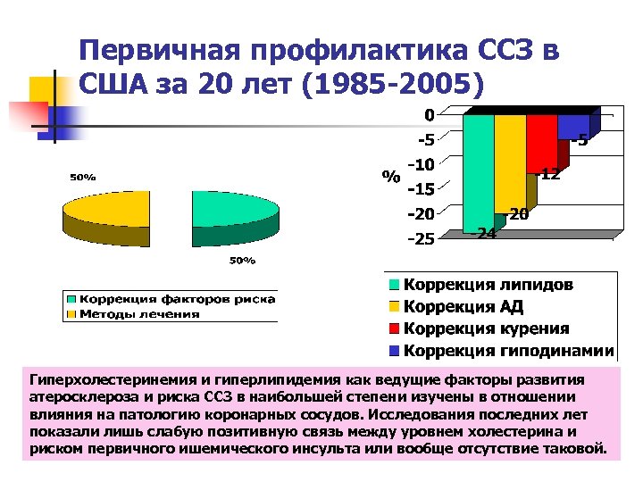 Первичная профилактика ССЗ в США за 20 лет (1985 -2005) Гиперхолестеринемия и гиперлипидемия как
