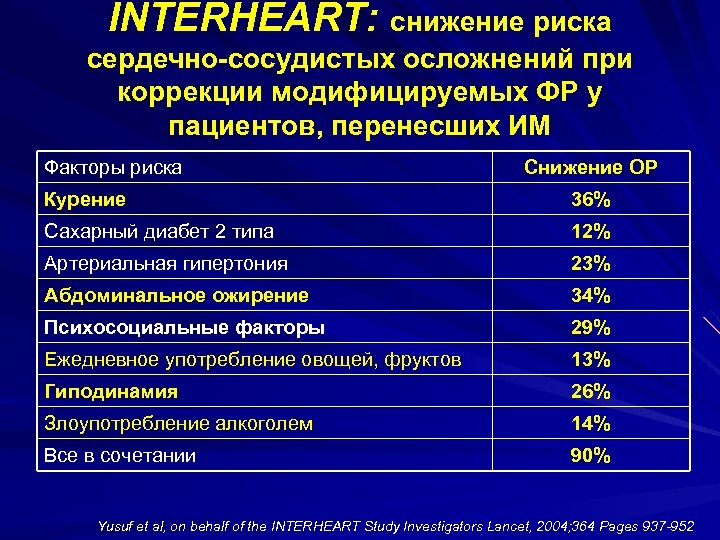 INTERHEART: снижение риска сердечно-сосудистых осложнений при коррекции модифицируемых ФР у пациентов, перенесших ИМ Факторы