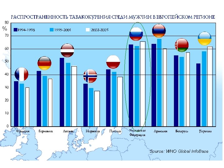% Source: WHO Global Info. Base 