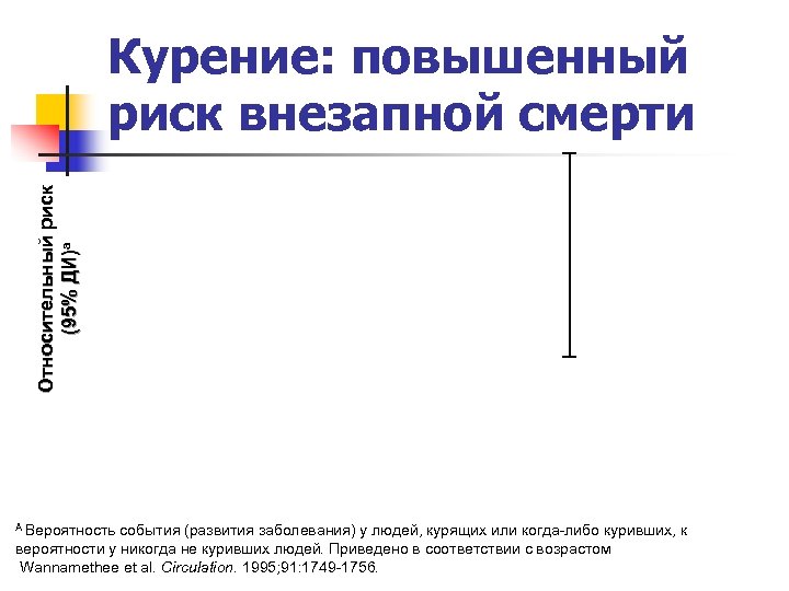 Относительный риск (95% ДИ) a Курение: повышенный риск внезапной смерти A Вероятность события (развития