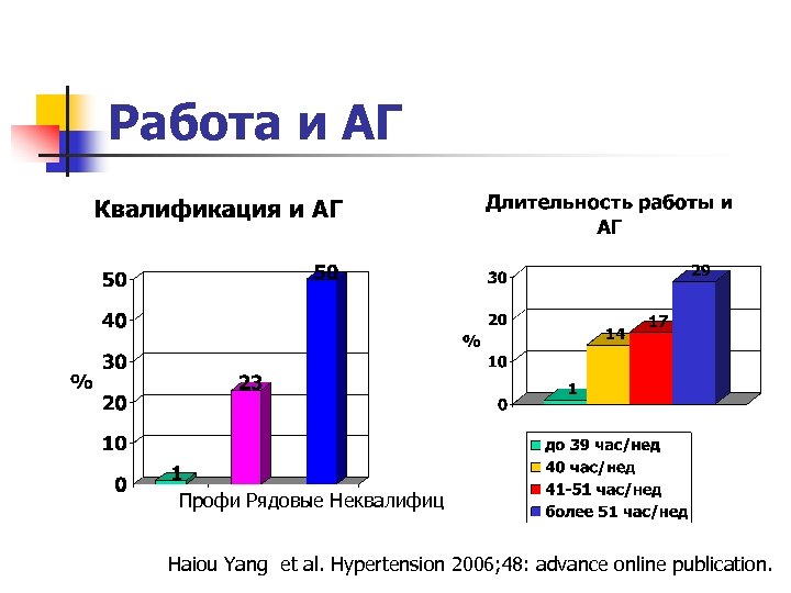 Работа и АГ Профи Рядовые Неквалифиц Haiou Yang et al. Hypertension 2006; 48: advance