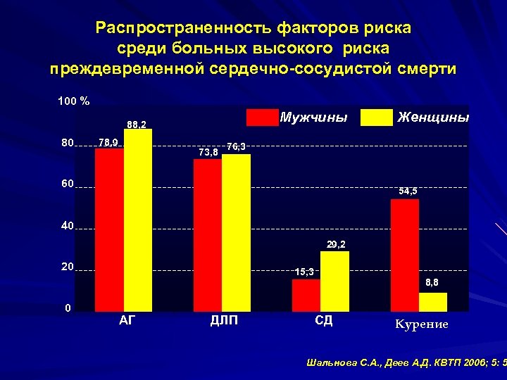 Диаграммы по стенокардии