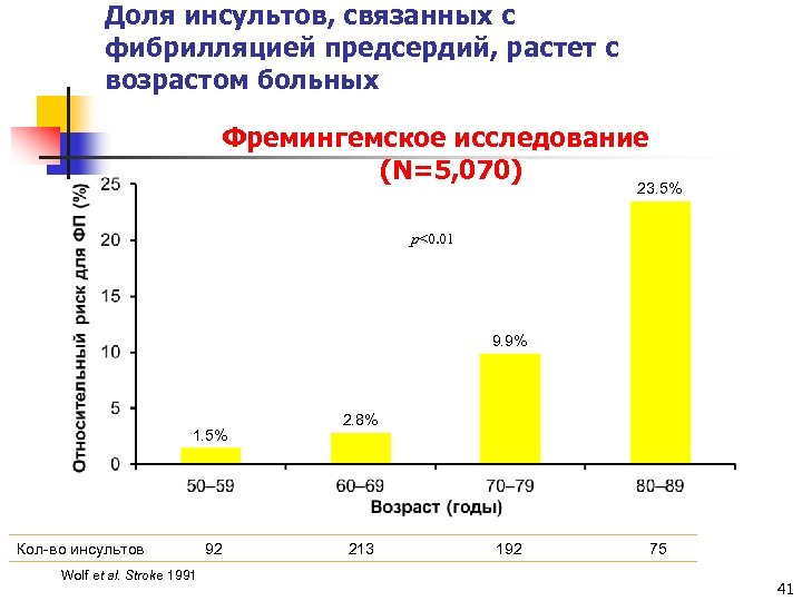 Доля инсультов, связанных с фибрилляцией предсердий, растет с возрастом больных Фремингемское исследование (N=5, 070)