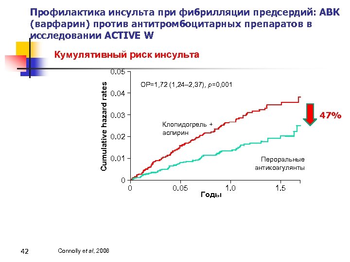 Профилактика инсульта при фибрилляции предсердий: АВК (варфарин) против антитромбоцитарных препаратов в исследовании ACTIVE W