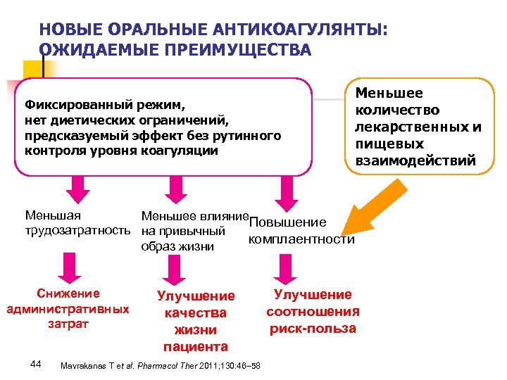 НОВЫЕ ОРАЛЬНЫЕ АНТИКОАГУЛЯНТЫ: ОЖИДАЕМЫЕ ПРЕИМУЩЕСТВА Фиксированный режим, нет диетических ограничений, предсказуемый эффект без рутинного