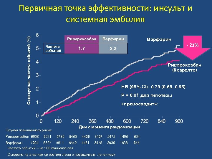 Совокупная частота событий (%) Первичная точка эффективности: инсульт и системная эмболия Ривароксабан Варфарин 1.