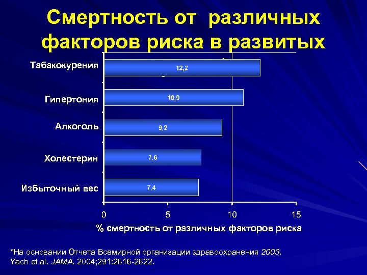 Смертность от различных факторов риска в развитых Табакокурения странах* Гипертония Алкоголь Холестерин Избыточный вес