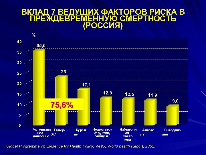 ВКЛАД 7 ВЕДУЩИХ ФАКТОРОВ РИСКА В ПРЕЖДЕВРЕМЕННУЮ СМЕРТНОСТЬ (РОССИЯ) % 40 35, 5 35