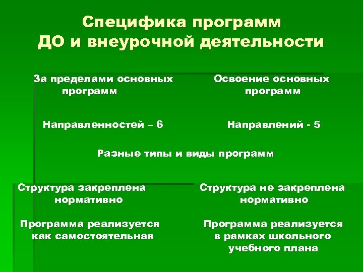 Специфика программ ДО и внеурочной деятельности За пределами основных программ Освоение основных программ Направленностей