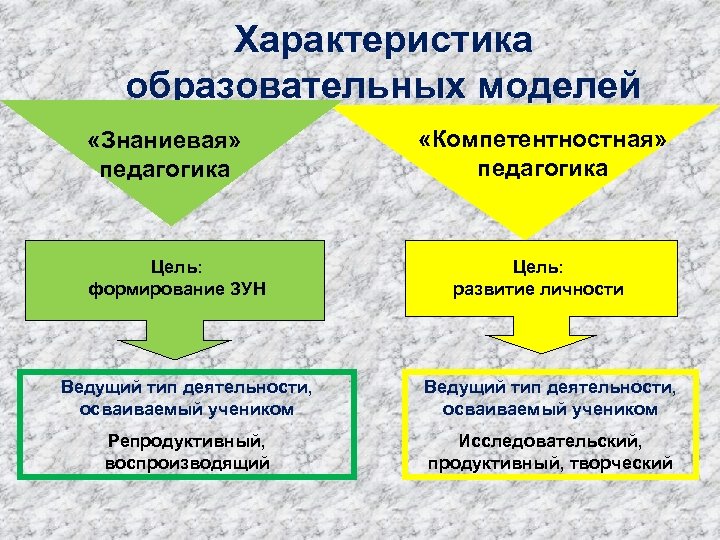Характеристика образовательных моделей «Знаниевая» педагогика Цель: формирование ЗУН «Компетентностная» педагогика Цель: развитие личности Ведущий