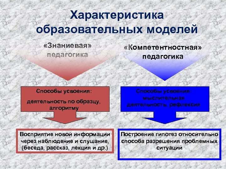 Характеристика образовательных моделей «Знаниевая» педагогика «Компетентностная» педагогика Способы усвоения: мыслительная деятельность, рефлексия деятельность по