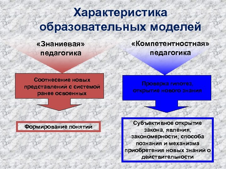 Характеристика образовательных моделей «Знаниевая» педагогика Соотнесение новых представлений с системой ранее освоенных Формирование понятий