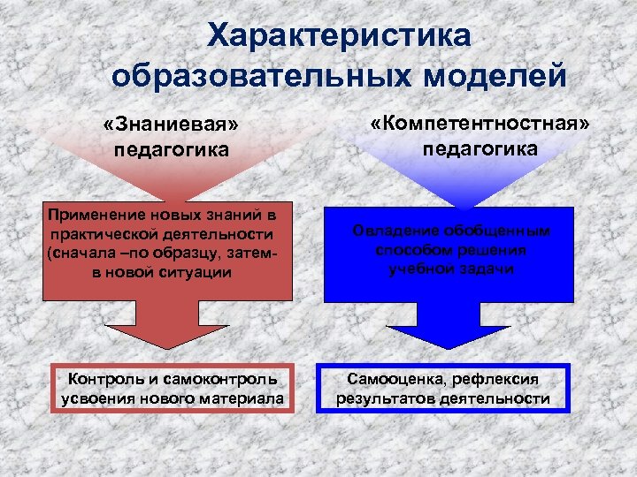 Основные характеристики образования. Характеристика моделей образования. Знаниевая модель образования. Параметры моделирования в образовании. Знаниевая образовательная модель \.