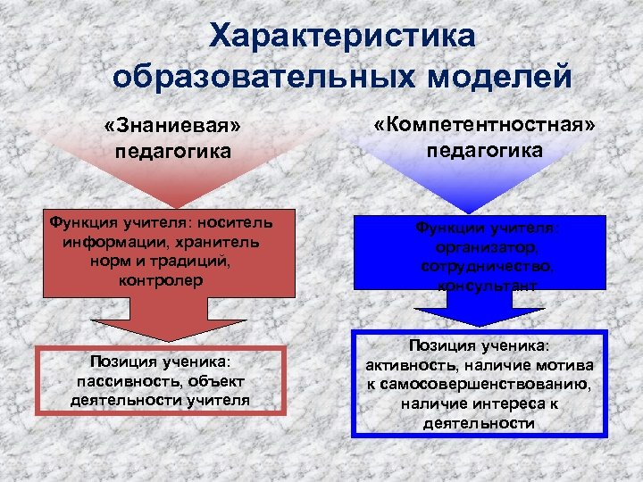 Характеристика образовательных моделей «Знаниевая» педагогика Функция учителя: носитель информации, хранитель норм и традиций, контролер