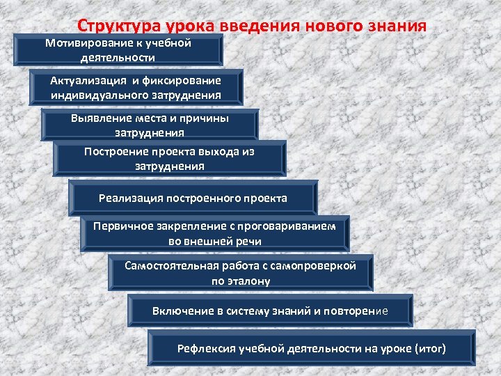Структура урока введения нового знания Мотивирование к учебной деятельности Актуализация и фиксирование индивидуального затруднения