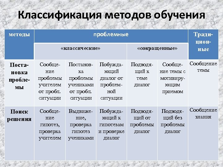 Классификация методов обучения проблемные методы «классические» «сокращенные» Традиционные Постановка проблемы Сообщение проблемы учителем от