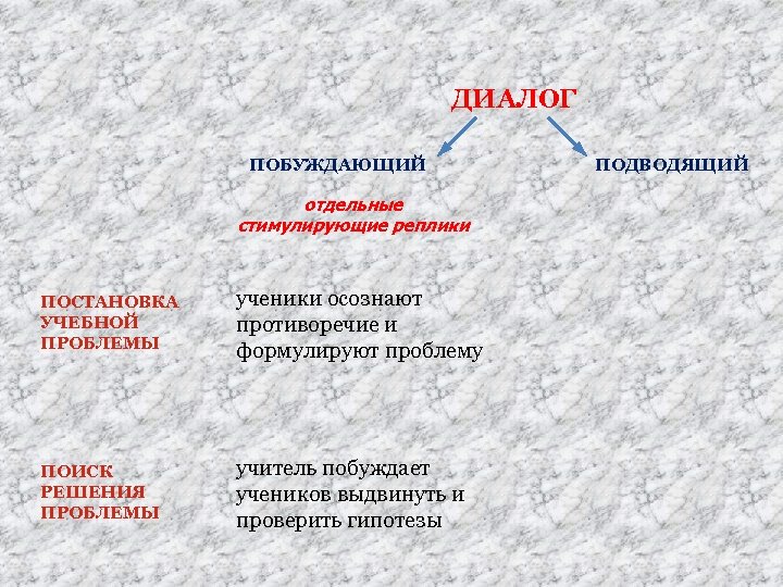ДИАЛОГ ПОБУЖДАЮЩИЙ отдельные стимулирующие реплики ПОСТАНОВКА УЧЕБНОЙ ПРОБЛЕМЫ ученики осознают противоречие и формулируют проблему