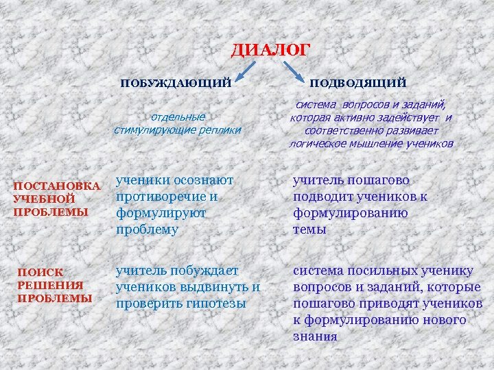 ДИАЛОГ ПОБУЖДАЮЩИЙ отдельные стимулирующие реплики ПОСТАНОВКА УЧЕБНОЙ ПРОБЛЕМЫ ПОИСК РЕШЕНИЯ ПРОБЛЕМЫ ПОДВОДЯЩИЙ система вопросов