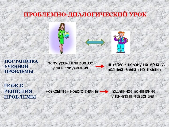 ПРОБЛЕМНО-ДИАЛОГИЧЕСКИЙ УРОК ПОСТАНОВКА УЧЕБНОЙ ПРОБЛЕМЫ ПОИСК РЕШЕНИЯ ПРОБЛЕМЫ тему урока или вопрос для исследования