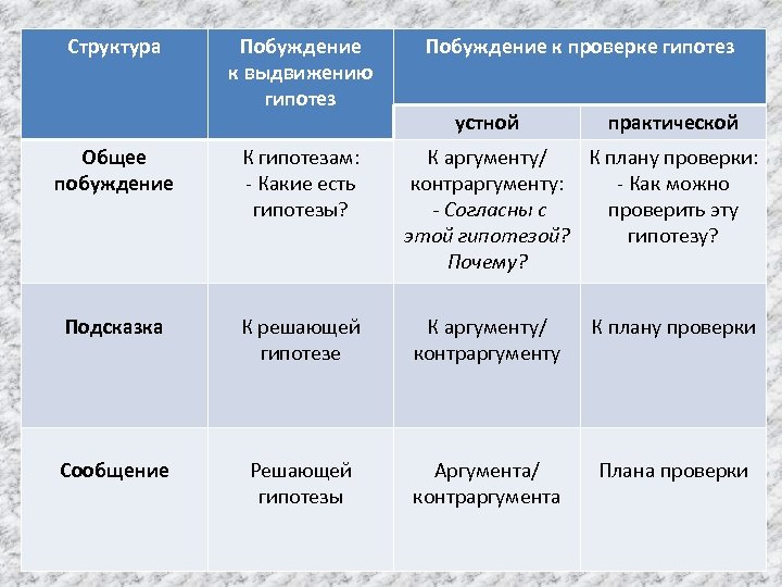 Структура Побуждение к выдвижению гипотез Побуждение к проверке гипотез Общее побуждение К гипотезам: -