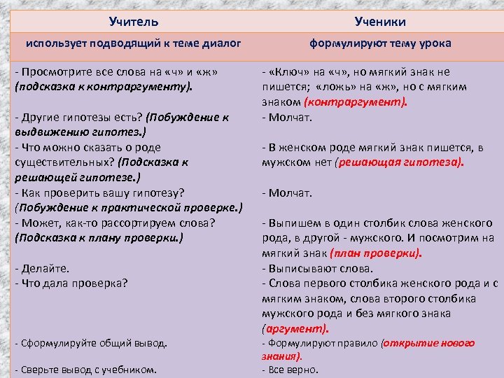 Учитель Ученики использует подводящий к теме диалог формулируют тему урока - Просмотрите все слова
