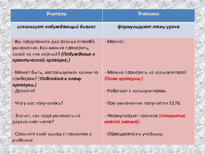 Учитель Ученики использует побуждающий диалог формулируют тему урока - Вы предложили два разных способа