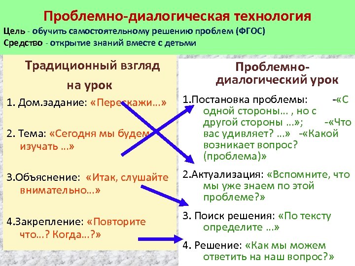 Проблемно-диалогическая технология Цель - обучить самостоятельному решению проблем (ФГОС) Средство - открытие знаний вместе