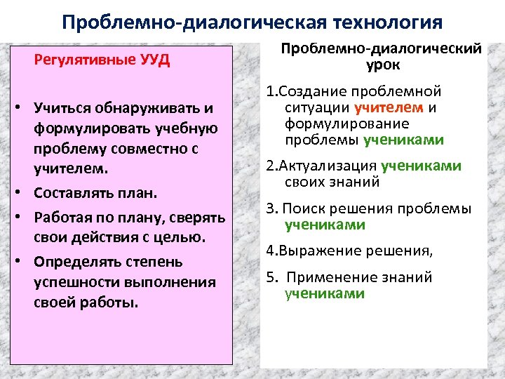 Проблемно-диалогическая технология Регулятивные УУД • Учиться обнаруживать и формулировать учебную проблему совместно с учителем.