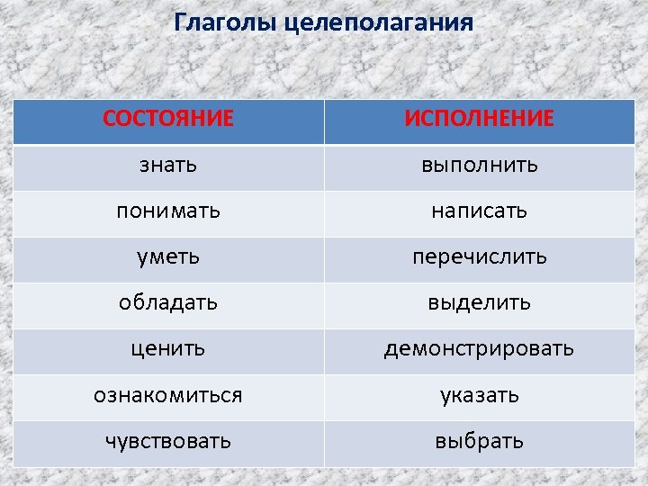 Глаголы целеполагания СОСТОЯНИЕ ИСПОЛНЕНИЕ знать выполнить понимать написать уметь перечислить обладать выделить ценить демонстрировать