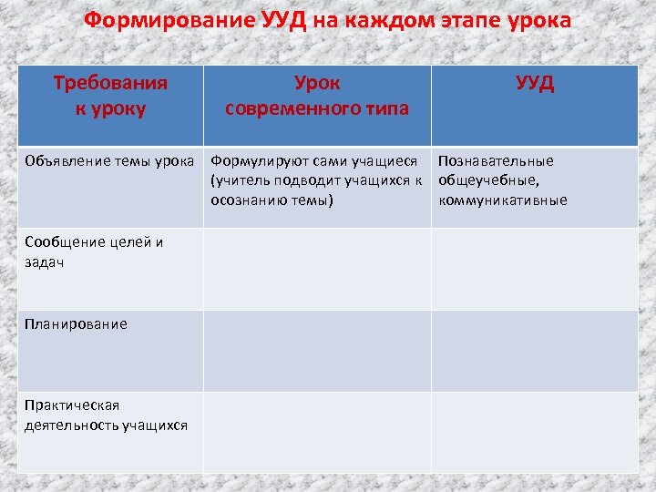 Формирование УУД на каждом этапе урока Требования к уроку Урок современного типа УУД Объявление