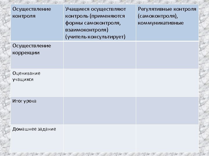 Осуществление контроля Осуществление коррекции Оценивание учащихся Итог урока Домашнее задание Учащиеся осуществляют контроль (применяются