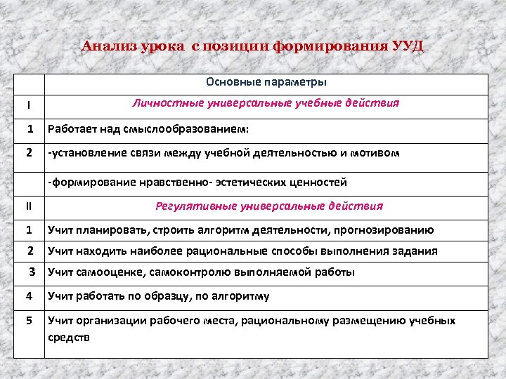 Анализ урока с позиции формирования УУД Основные параметры I Личностные универсальные учебные действия 1