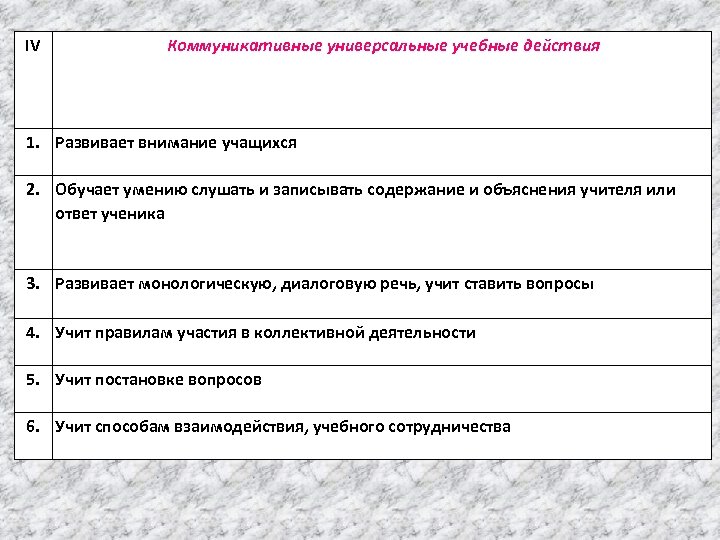 IV Коммуникативные универсальные учебные действия 1. Развивает внимание учащихся 2. Обучает умению слушать и