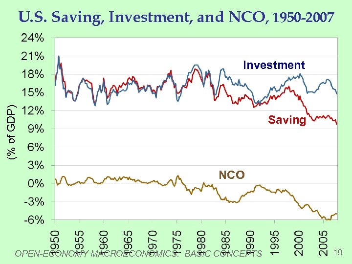 U. S. Saving, Investment, and NCO, 1950 -2007 (% of GDP) Investment Saving NCO