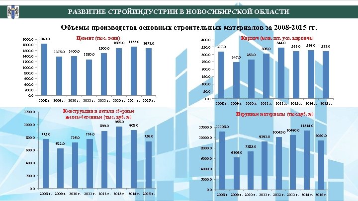 РАЗВИТИЕ СТРОЙИНДУСТРИИ В НОВОСИБИРСКОЙ ОБЛАСТИ Объемы производства основных строительных материалов за 2008 -2015 гг.