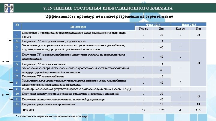 УЛУЧШЕНИЕ СОСТОЯНИЯ ИНВЕСТИЦИОННОГО КЛИМАТА Эффективность процедур по выдаче разрешения на строительство № 1 Процедуры