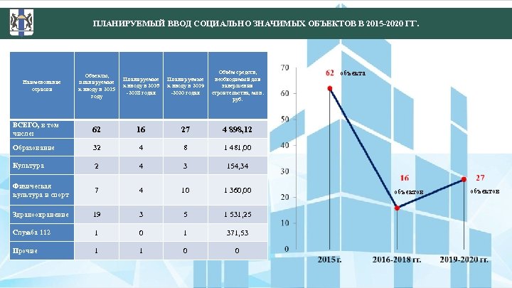 ПЛАНИРУЕМЫЙ ВВОД СОЦИАЛЬНО ЗНАЧИМЫХ ОБЪЕКТОВ В 2015 -2020 ГГ. Объекты, планируемые к вводу в