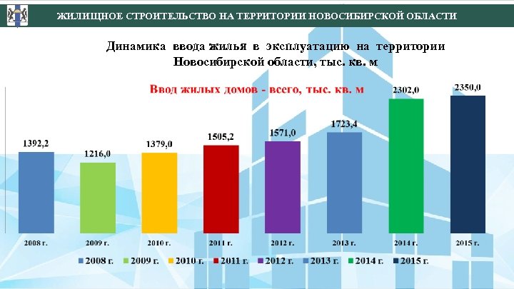 ЖИЛИЩНОЕ СТРОИТЕЛЬСТВО НА ТЕРРИТОРИИ НОВОСИБИРСКОЙ ОБЛАСТИ Динамика ввода жилья в эксплуатацию на территории Новосибирской