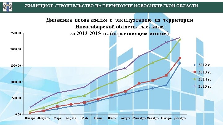 ЖИЛИЩНОЕ СТРОИТЕЛЬСТВО НА ТЕРРИТОРИИ НОВОСИБИРСКОЙ ОБЛАСТИ 2500. 00 Динамика ввода жилья в эксплуатацию на