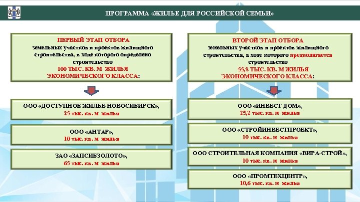  ПРОГРАММА «ЖИЛЬЕ ДЛЯ РОССИЙСКОЙ СЕМЬИ» ПЕРВЫЙ ЭТАП ОТБОРА земельных участков и проектов жилищного