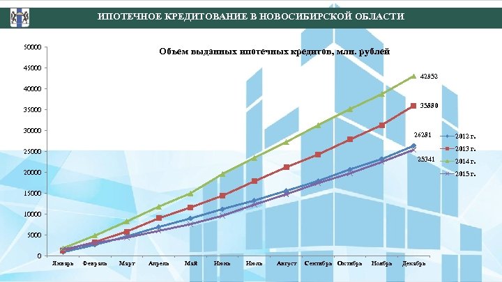 ИПОТЕЧНОЕ КРЕДИТОВАНИЕ В НОВОСИБИРСКОЙ ОБЛАСТИ 50000 Объем выданных ипотечных кредитов, млн. рублей 45000 42952