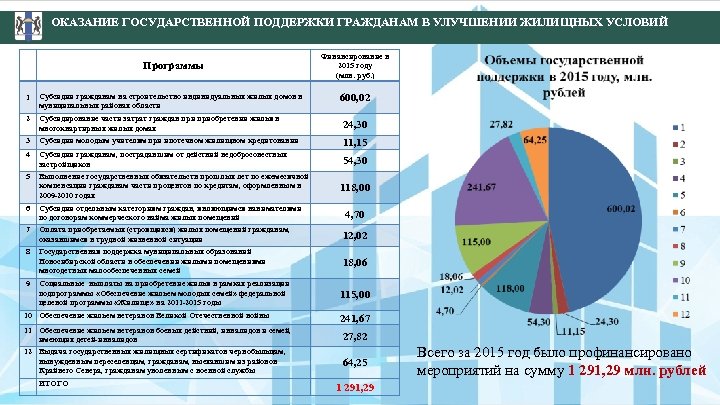 ОКАЗАНИЕ ГОСУДАРСТВЕННОЙ ПОДДЕРЖКИ ГРАЖДАНАМ В УЛУЧШЕНИИ ЖИЛИЩНЫХ УСЛОВИЙ Программы Финансирование в 2015 году (млн.