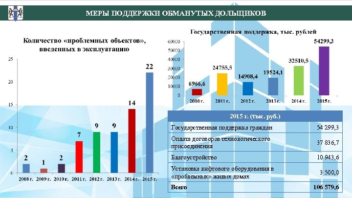 МЕРЫ ПОДДЕРЖКИ ОБМАНУТЫХ ДОЛЬЩИКОВ 2015 г. (тыс. руб. ) Государственная поддержка граждан 54 299,