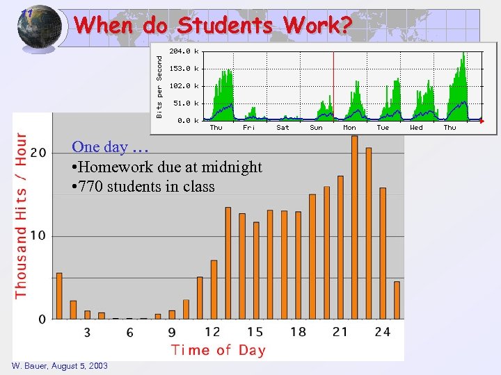 11 When do Students Work? One day … • Homework due at midnight •
