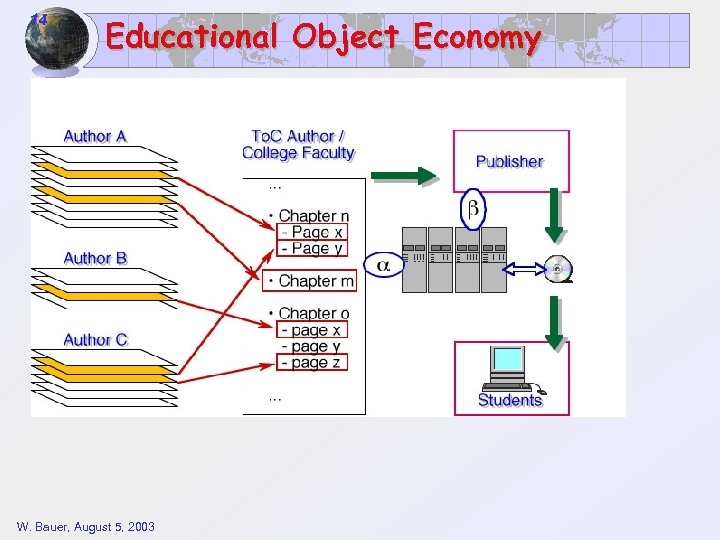 14 Educational Object Economy W. Bauer, August 5, 2003 