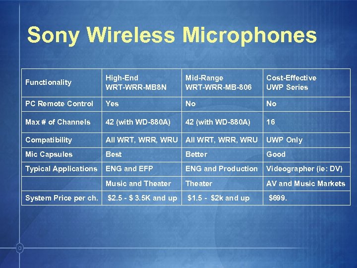 Sony Wireless Microphones Functionality High-End WRT-WRR-MB 8 N Mid-Range WRT-WRR-MB-806 Cost-Effective UWP Series PC
