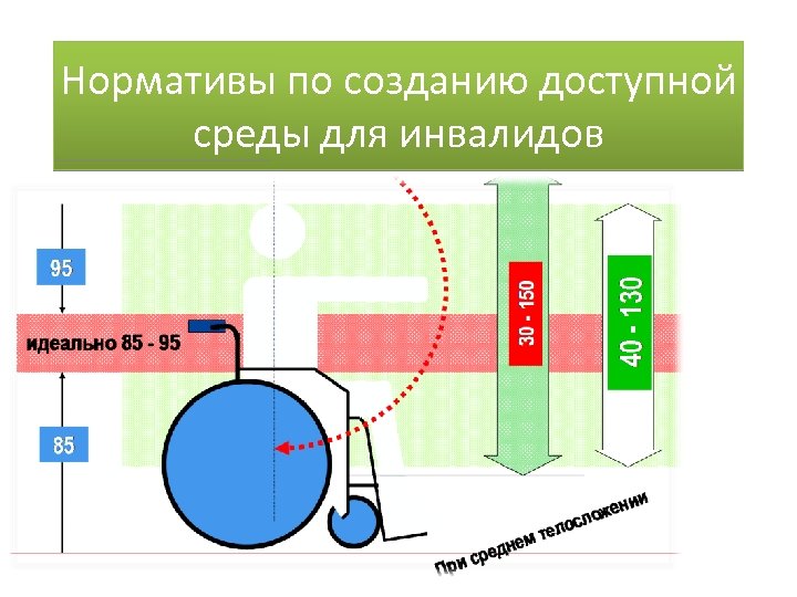 Нормативы по созданию доступной среды для инвалидов 