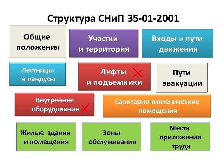  Структура СНи. П 35 -01 -2001 Общие положения Лестницы и пандусы Участки и