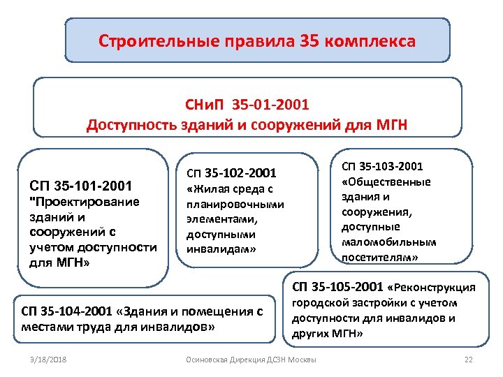 Строительные правила 35 комплекса СНи. П 35 -01 -2001 Доступность зданий и сооружений для