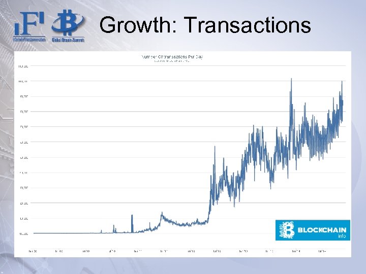 Growth: Transactions 
